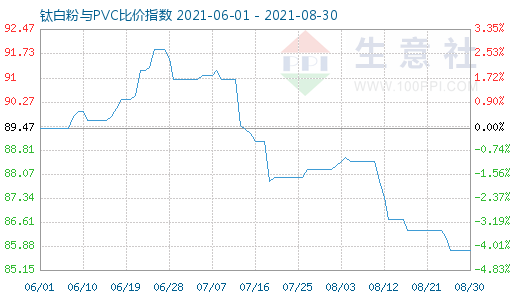 8月30日鈦白粉與PVC比價(jià)指數(shù)圖