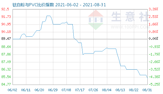 8月31日鈦白粉與PVC比價指數(shù)圖