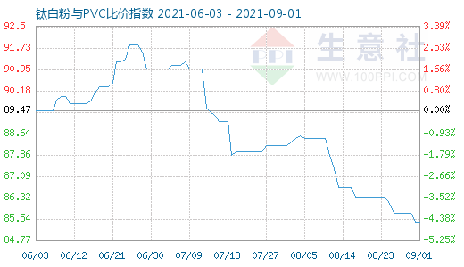 9月1日鈦白粉與PVC比價(jià)指數(shù)圖