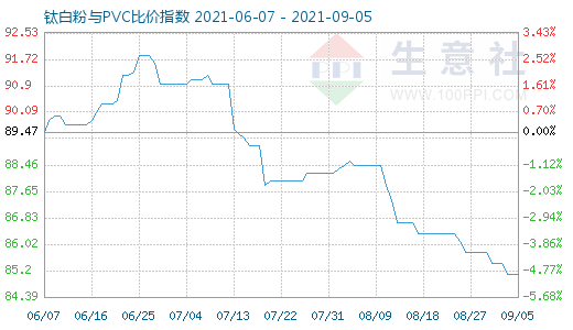 9月5日鈦白粉與PVC比價(jià)指數(shù)圖