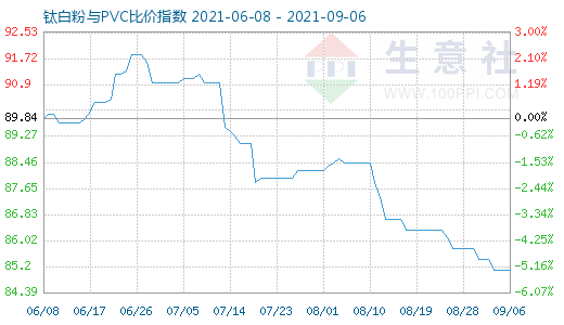 9月6日鈦白粉與PVC比價(jià)指數(shù)圖