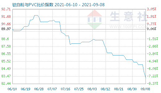 9月8日鈦白粉與PVC比價指數(shù)圖