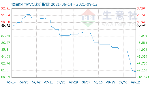 9月12日鈦白粉與PVC比價(jià)指數(shù)圖