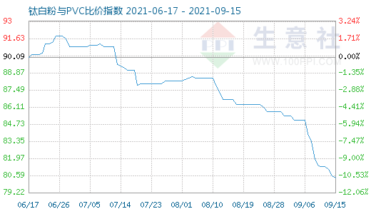 9月15日鈦白粉與PVC比價指數(shù)圖