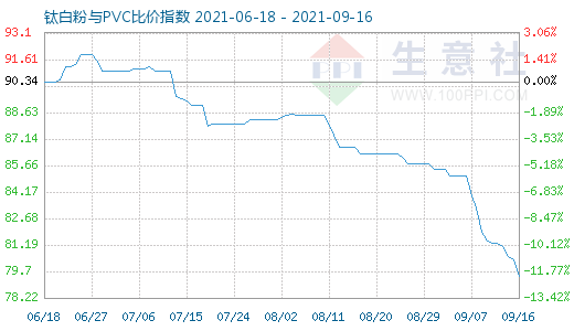 9月16日鈦白粉與PVC比價指數(shù)圖