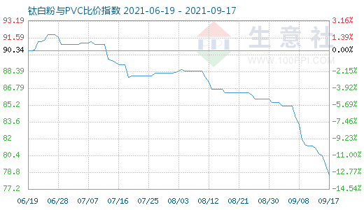 9月17日鈦白粉與PVC比價(jià)指數(shù)圖