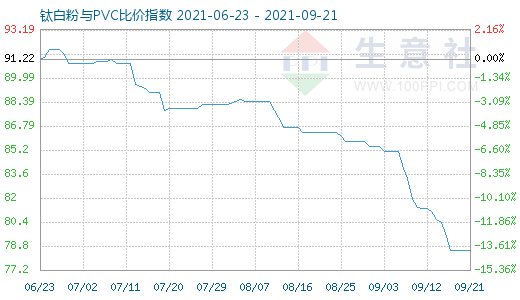 9月21日鈦白粉與PVC比價指數(shù)圖