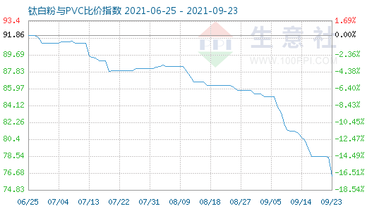 9月23日鈦白粉與PVC比價(jià)指數(shù)圖