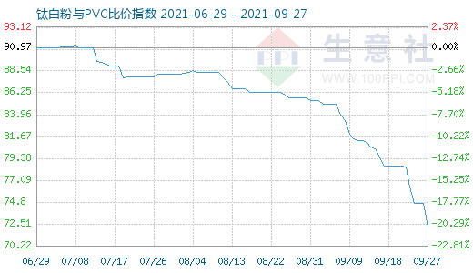 9月27日鈦白粉與PVC比價(jià)指數(shù)圖