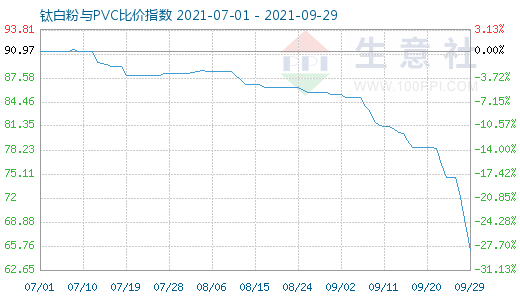 9月29日鈦白粉與PVC比價(jià)指數(shù)圖