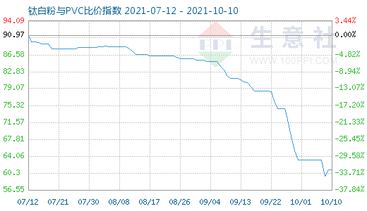 10月10日鈦白粉與PVC比價指數(shù)圖