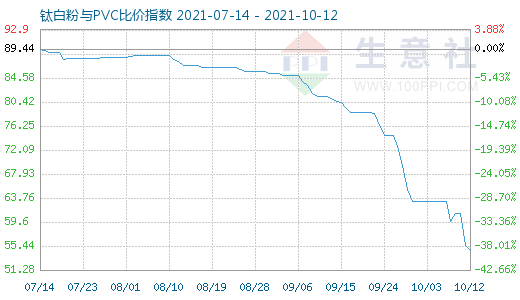 10月12日鈦白粉與PVC比價(jià)指數(shù)圖