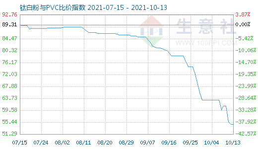 10月13日鈦白粉與PVC比價(jià)指數(shù)圖