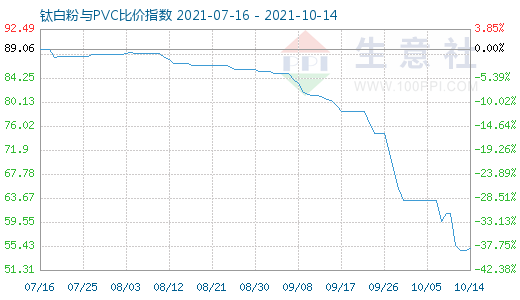 10月14日鈦白粉與PVC比價(jià)指數(shù)圖