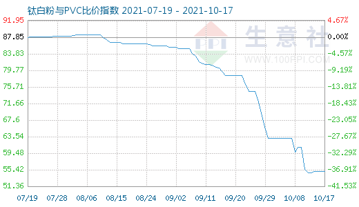 10月17日鈦白粉與PVC比價指數(shù)圖