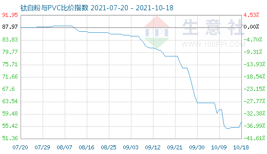 10月18日鈦白粉與PVC比價(jià)指數(shù)圖