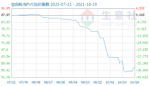 10月19日鈦白粉與PVC比價指數(shù)圖