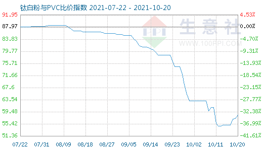 10月20日鈦白粉與PVC比價(jià)指數(shù)圖