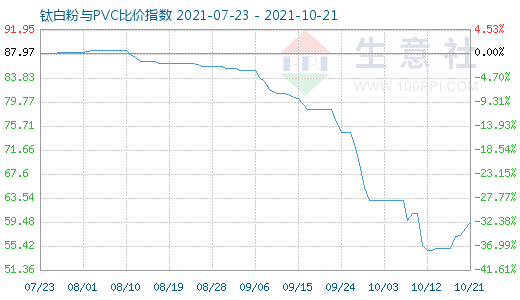 10月21日鈦白粉與PVC比價指數(shù)圖