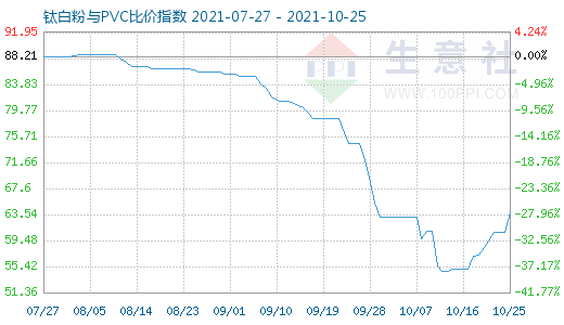 10月25日鈦白粉與PVC比價(jià)指數(shù)圖