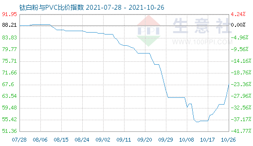 10月26日鈦白粉與PVC比價(jià)指數(shù)圖