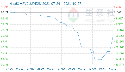 10月27日鈦白粉與PVC比價(jià)指數(shù)圖