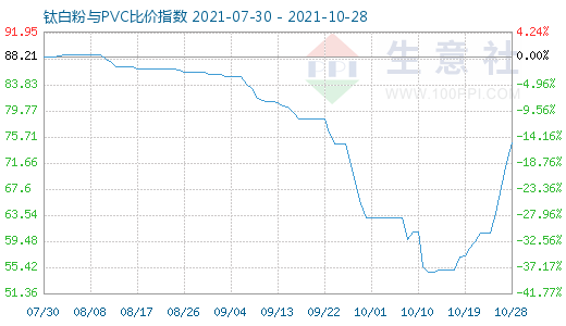 10月28日鈦白粉與PVC比價(jià)指數(shù)圖