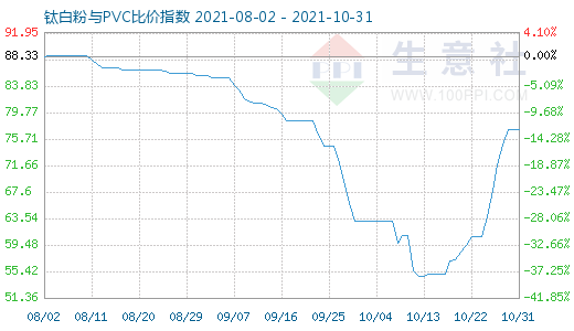 10月31日鈦白粉與PVC比價(jià)指數(shù)圖