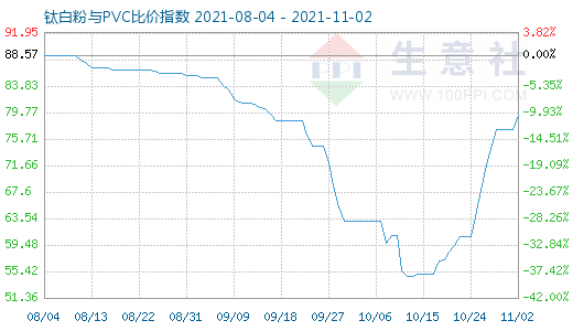 11月2日鈦白粉與PVC比價(jià)指數(shù)圖