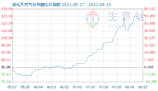 8月15日液化天然氣與甲醇比價(jià)指數(shù)圖