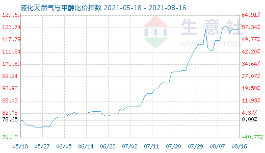 8月16日液化天然氣與甲醇比價(jià)指數(shù)圖