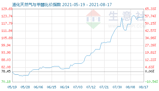 8月17日液化天然氣與甲醇比價指數(shù)圖