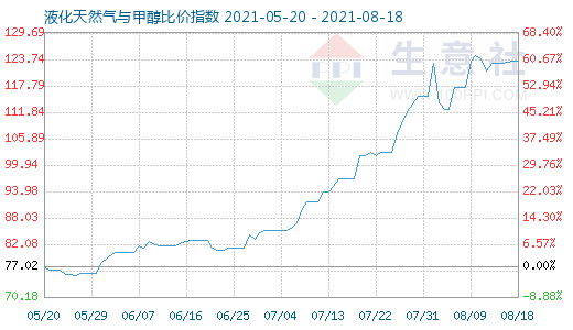 8月18日液化天然氣與甲醇比價指數(shù)圖