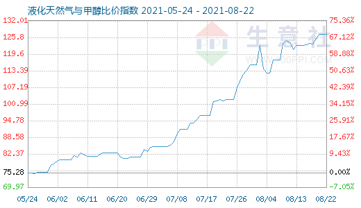 8月22日液化天然氣與甲醇比價(jià)指數(shù)圖