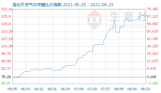 8月23日液化天然氣與甲醇比價指數(shù)圖