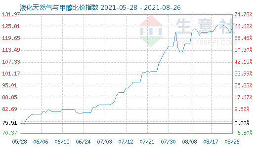 8月26日液化天然氣與甲醇比價(jià)指數(shù)圖