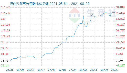 8月29日液化天然氣與甲醇比價指數(shù)圖