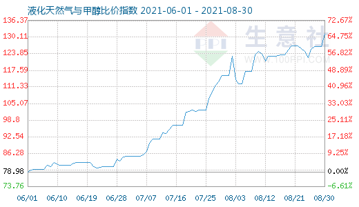 8月30日液化天然氣與甲醇比價(jià)指數(shù)圖