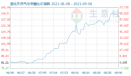 9月6日液化天然氣與甲醇比價(jià)指數(shù)圖