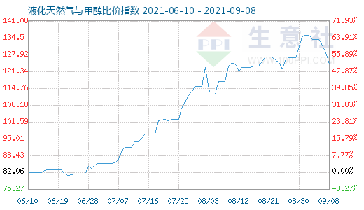 9月8日液化天然氣與甲醇比價(jià)指數(shù)圖