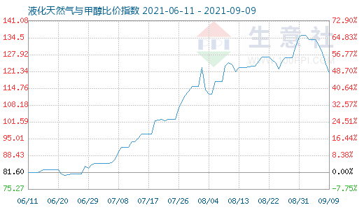 9月9日液化天然氣與甲醇比價(jià)指數(shù)圖