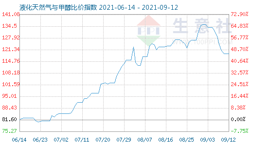 9月12日液化天然氣與甲醇比價(jià)指數(shù)圖