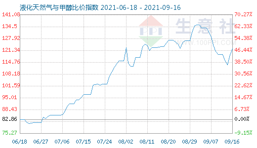 9月16日液化天然氣與甲醇比價指數(shù)圖