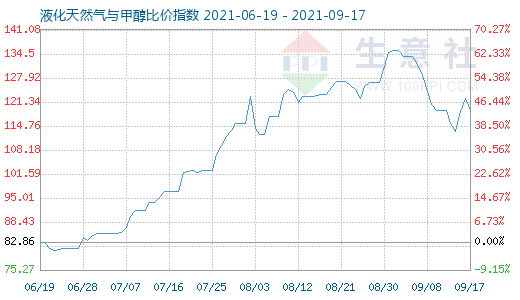 9月17日液化天然氣與甲醇比價(jià)指數(shù)圖