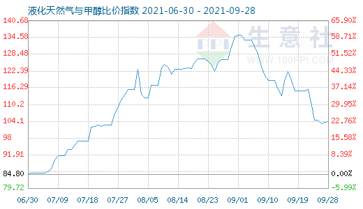 9月28日液化天然氣與甲醇比價(jià)指數(shù)圖