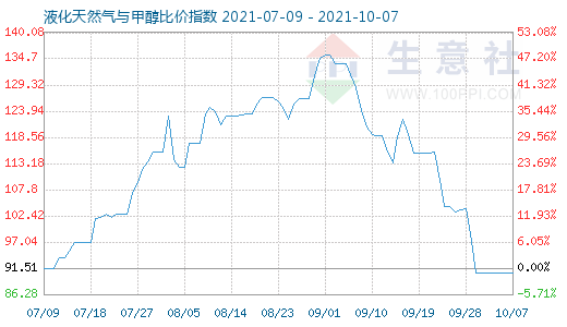 10月7日液化天然氣與甲醇比價(jià)指數(shù)圖