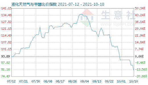 10月10日液化天然氣與甲醇比價指數(shù)圖