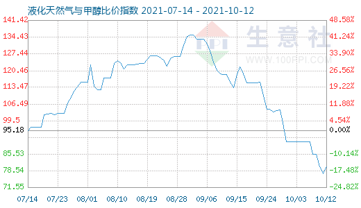 10月12日液化天然氣與甲醇比價指數(shù)圖