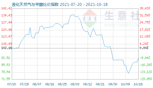 10月18日液化天然氣與甲醇比價(jià)指數(shù)圖