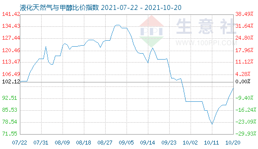 10月20日液化天然氣與甲醇比價(jià)指數(shù)圖